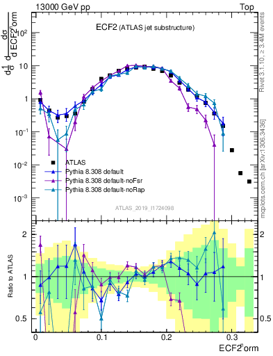 Plot of j.e2 in 13000 GeV pp collisions