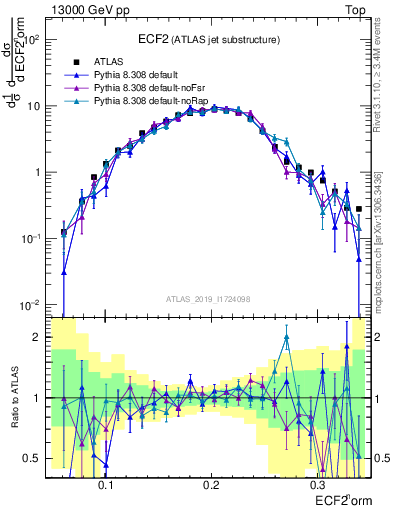 Plot of j.e2 in 13000 GeV pp collisions