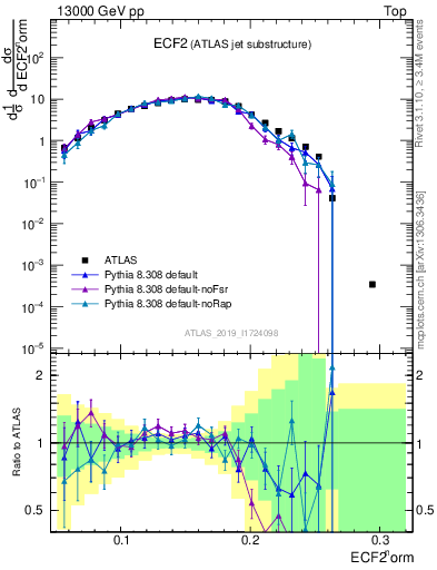 Plot of j.e2 in 13000 GeV pp collisions