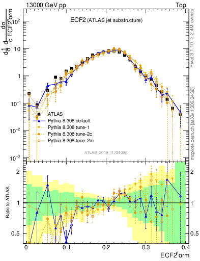 Plot of j.e2 in 13000 GeV pp collisions