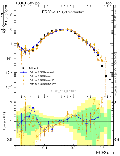 Plot of j.e2 in 13000 GeV pp collisions