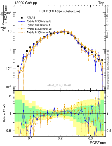 Plot of j.e2 in 13000 GeV pp collisions