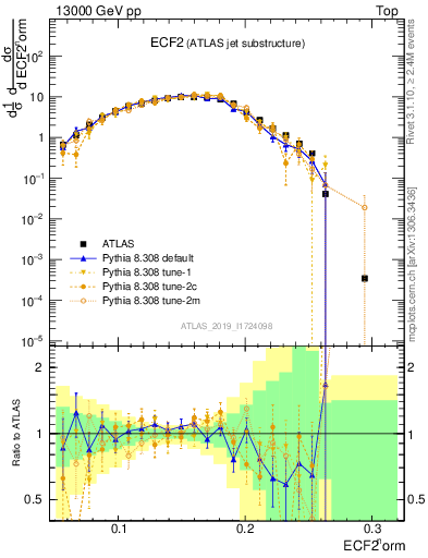 Plot of j.e2 in 13000 GeV pp collisions