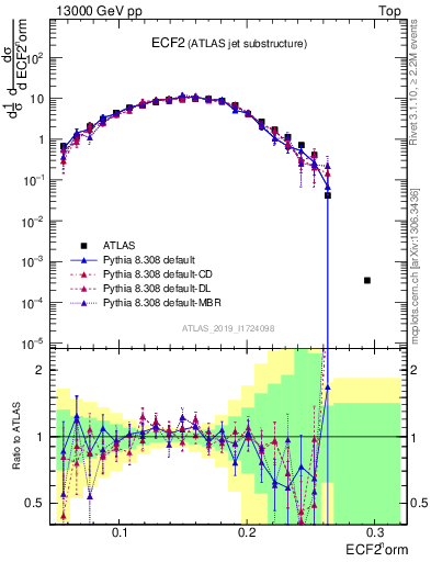 Plot of j.e2 in 13000 GeV pp collisions