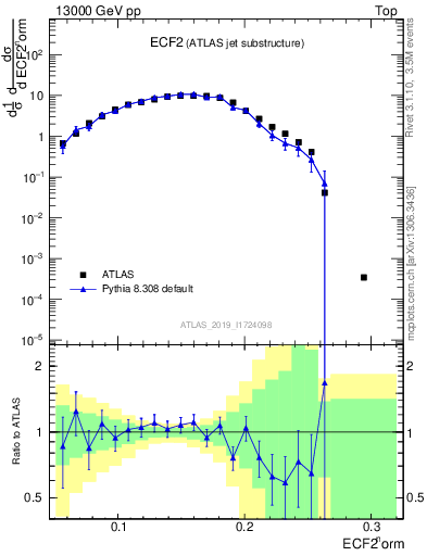 Plot of j.e2 in 13000 GeV pp collisions