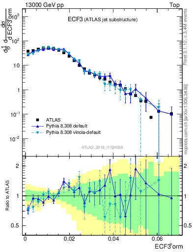 Plot of j.e3 in 13000 GeV pp collisions