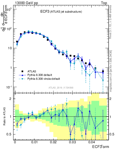 Plot of j.e3 in 13000 GeV pp collisions