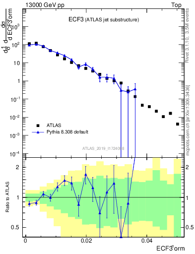 Plot of j.e3 in 13000 GeV pp collisions