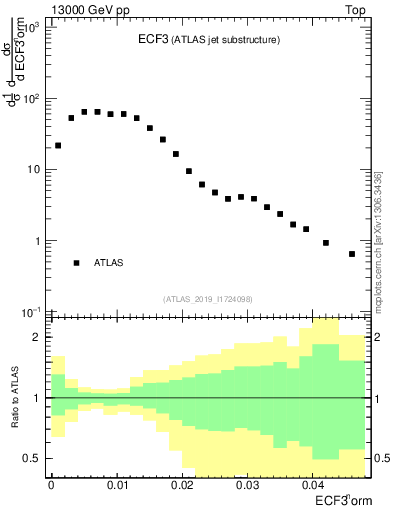 Plot of j.e3 in 13000 GeV pp collisions