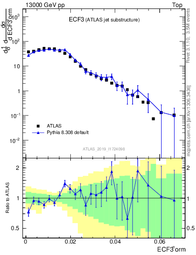 Plot of j.e3 in 13000 GeV pp collisions