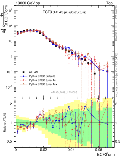 Plot of j.e3 in 13000 GeV pp collisions