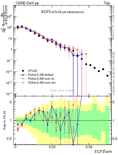 Plot of j.e3 in 13000 GeV pp collisions