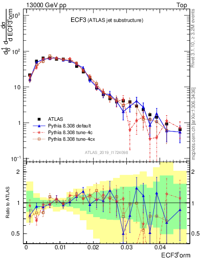 Plot of j.e3 in 13000 GeV pp collisions