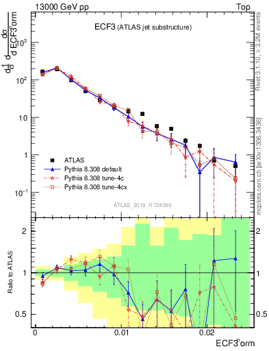 Plot of j.e3 in 13000 GeV pp collisions