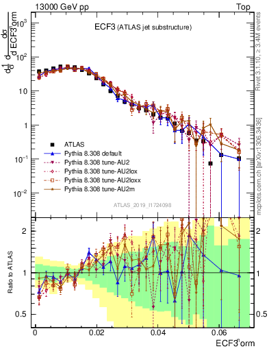 Plot of j.e3 in 13000 GeV pp collisions