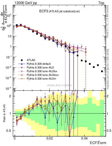 Plot of j.e3 in 13000 GeV pp collisions