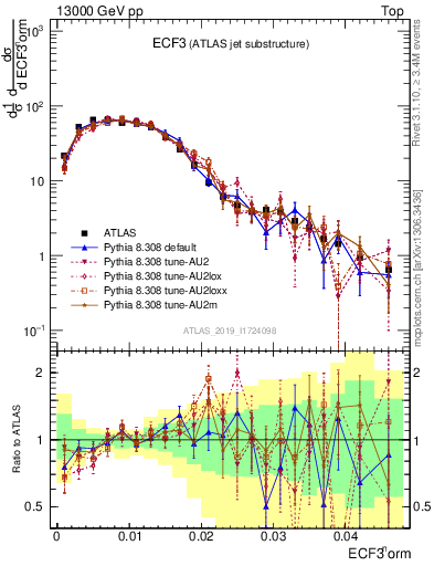 Plot of j.e3 in 13000 GeV pp collisions