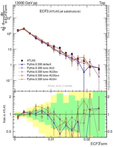 Plot of j.e3 in 13000 GeV pp collisions