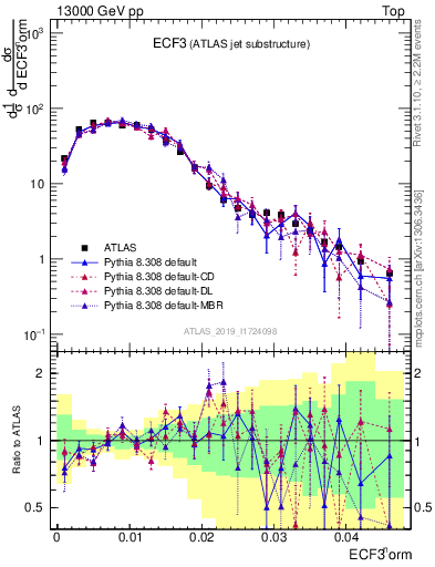 Plot of j.e3 in 13000 GeV pp collisions