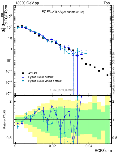 Plot of j.e3 in 13000 GeV pp collisions