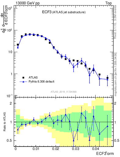 Plot of j.e3 in 13000 GeV pp collisions