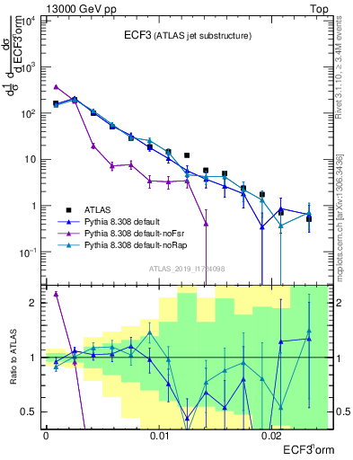 Plot of j.e3 in 13000 GeV pp collisions