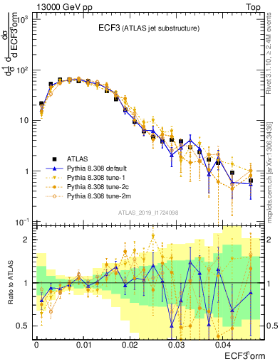 Plot of j.e3 in 13000 GeV pp collisions