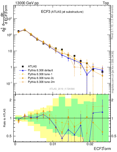 Plot of j.e3 in 13000 GeV pp collisions