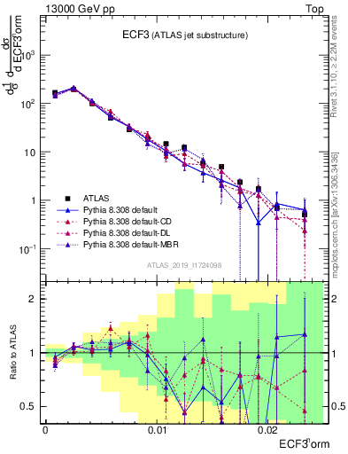 Plot of j.e3 in 13000 GeV pp collisions