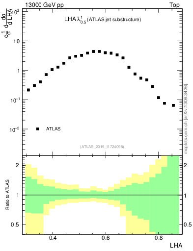 Plot of j.lha in 13000 GeV pp collisions