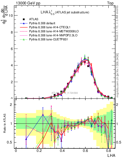 Plot of j.lha in 13000 GeV pp collisions