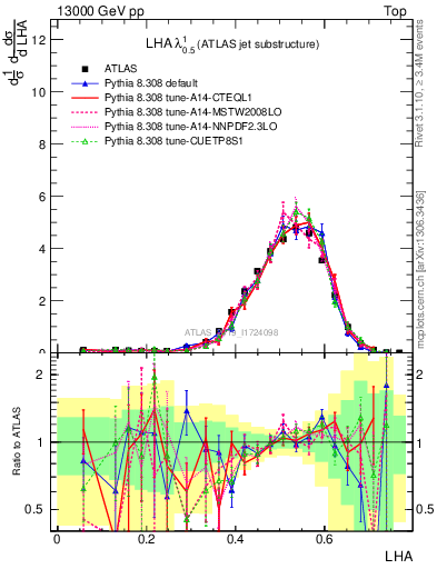 Plot of j.lha in 13000 GeV pp collisions