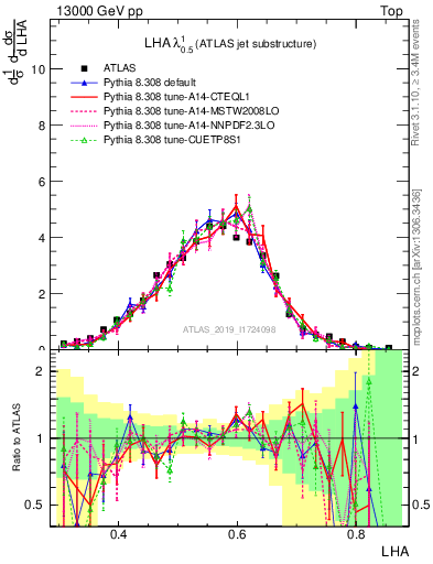 Plot of j.lha in 13000 GeV pp collisions