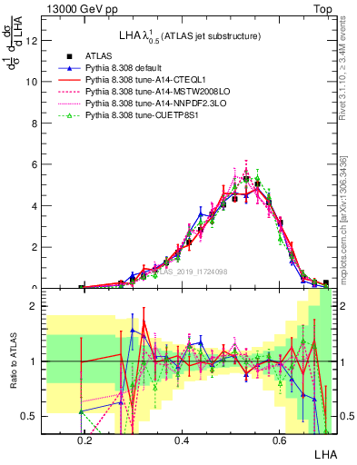 Plot of j.lha in 13000 GeV pp collisions