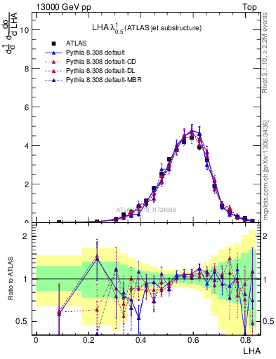 Plot of j.lha in 13000 GeV pp collisions