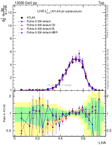 Plot of j.lha in 13000 GeV pp collisions