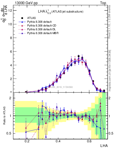 Plot of j.lha in 13000 GeV pp collisions