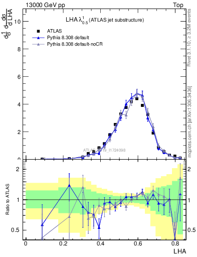 Plot of j.lha in 13000 GeV pp collisions