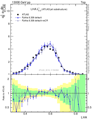 Plot of j.lha in 13000 GeV pp collisions