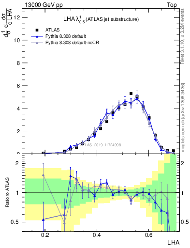 Plot of j.lha in 13000 GeV pp collisions