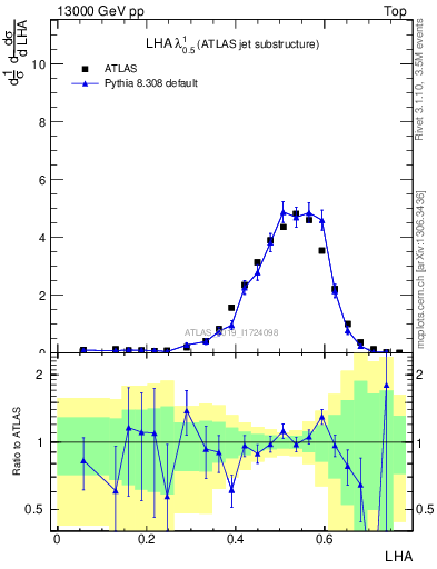 Plot of j.lha in 13000 GeV pp collisions