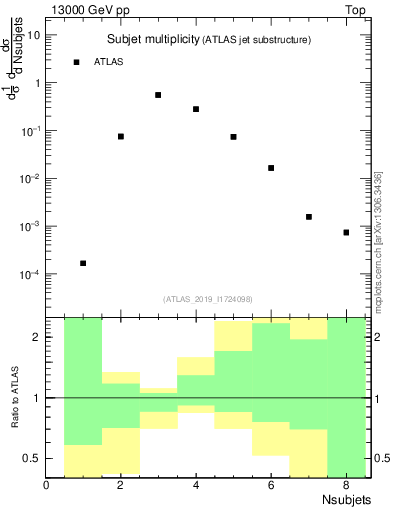 Plot of j.nsubjets in 13000 GeV pp collisions