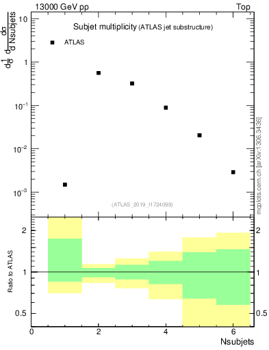 Plot of j.nsubjets in 13000 GeV pp collisions