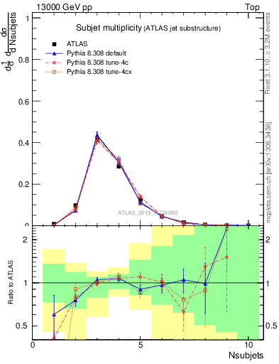 Plot of j.nsubjets in 13000 GeV pp collisions