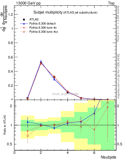 Plot of j.nsubjets in 13000 GeV pp collisions