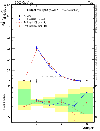 Plot of j.nsubjets in 13000 GeV pp collisions