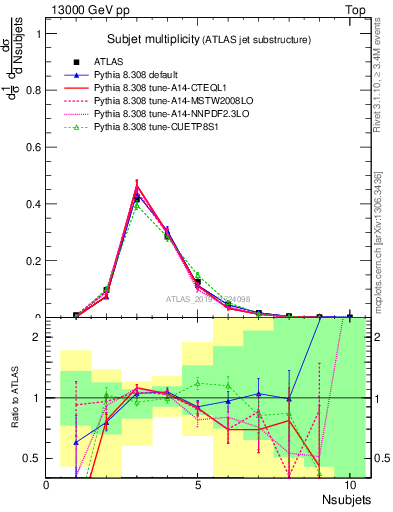 Plot of j.nsubjets in 13000 GeV pp collisions