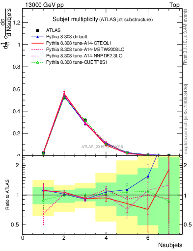 Plot of j.nsubjets in 13000 GeV pp collisions