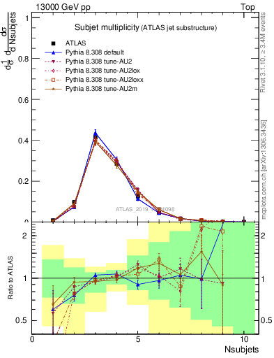 Plot of j.nsubjets in 13000 GeV pp collisions