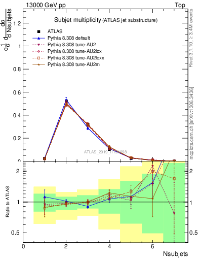 Plot of j.nsubjets in 13000 GeV pp collisions